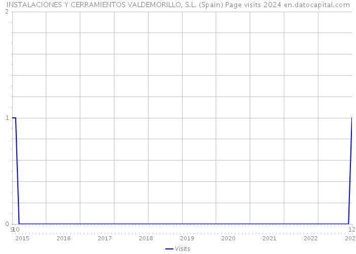 INSTALACIONES Y CERRAMIENTOS VALDEMORILLO, S.L. (Spain) Page visits 2024 