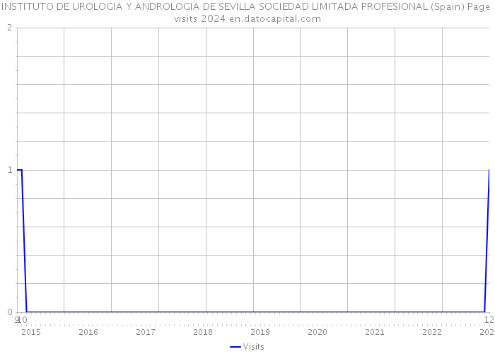 INSTITUTO DE UROLOGIA Y ANDROLOGIA DE SEVILLA SOCIEDAD LIMITADA PROFESIONAL (Spain) Page visits 2024 