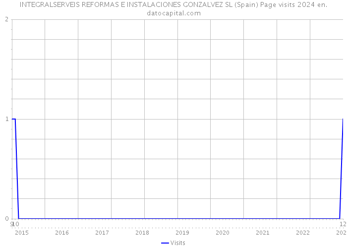 INTEGRALSERVEIS REFORMAS E INSTALACIONES GONZALVEZ SL (Spain) Page visits 2024 