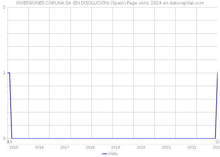 INVERSIONES CORUNA SA (EN DISOLUCION) (Spain) Page visits 2024 