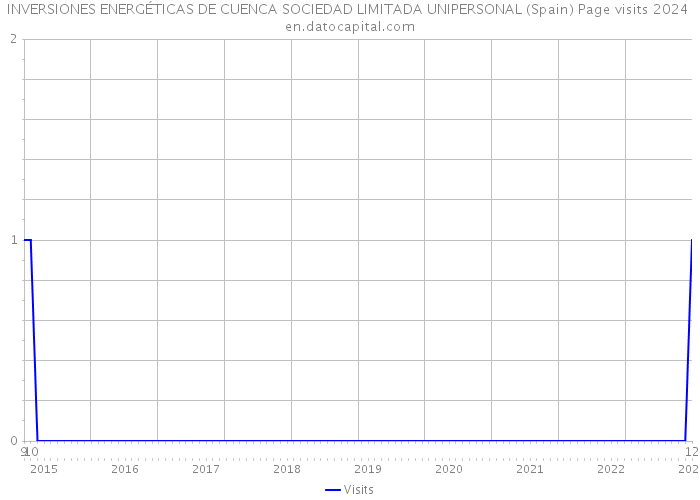 INVERSIONES ENERGÉTICAS DE CUENCA SOCIEDAD LIMITADA UNIPERSONAL (Spain) Page visits 2024 