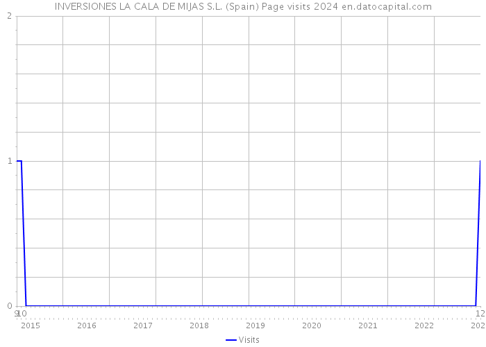 INVERSIONES LA CALA DE MIJAS S.L. (Spain) Page visits 2024 