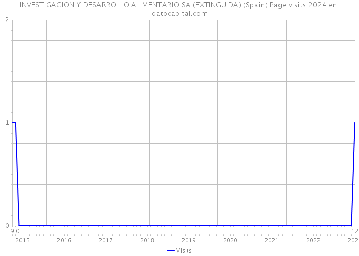INVESTIGACION Y DESARROLLO ALIMENTARIO SA (EXTINGUIDA) (Spain) Page visits 2024 