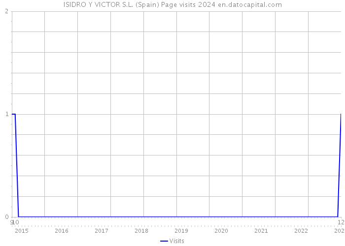 ISIDRO Y VICTOR S.L. (Spain) Page visits 2024 