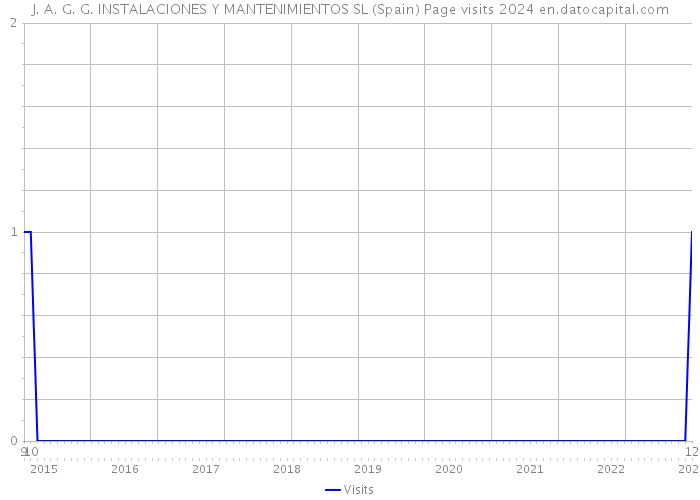 J. A. G. G. INSTALACIONES Y MANTENIMIENTOS SL (Spain) Page visits 2024 