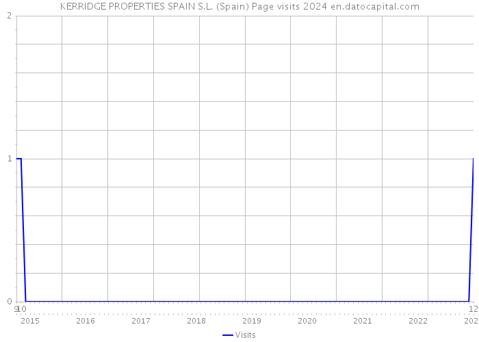 KERRIDGE PROPERTIES SPAIN S.L. (Spain) Page visits 2024 