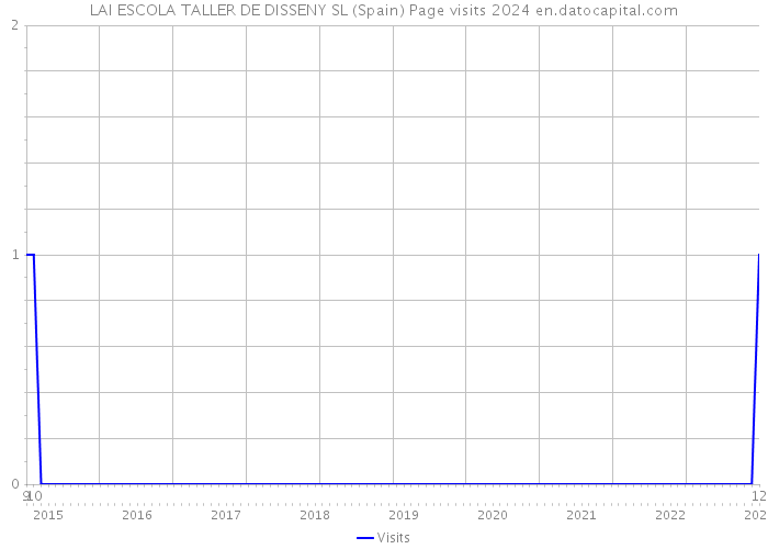 LAI ESCOLA TALLER DE DISSENY SL (Spain) Page visits 2024 