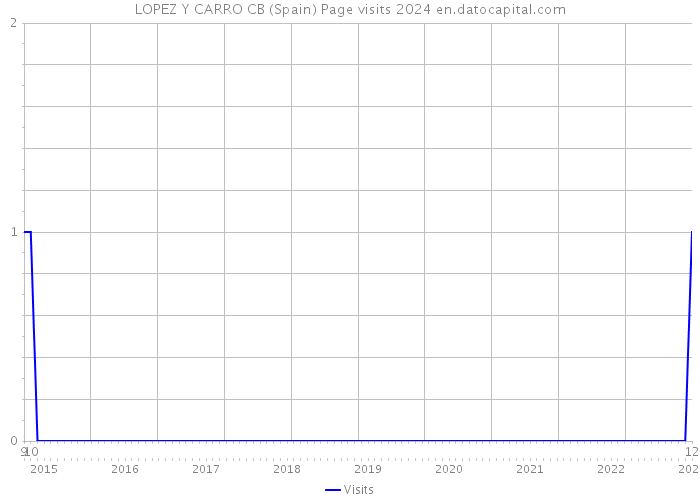 LOPEZ Y CARRO CB (Spain) Page visits 2024 