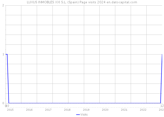 LUXUS INMOBLES XXI S.L. (Spain) Page visits 2024 
