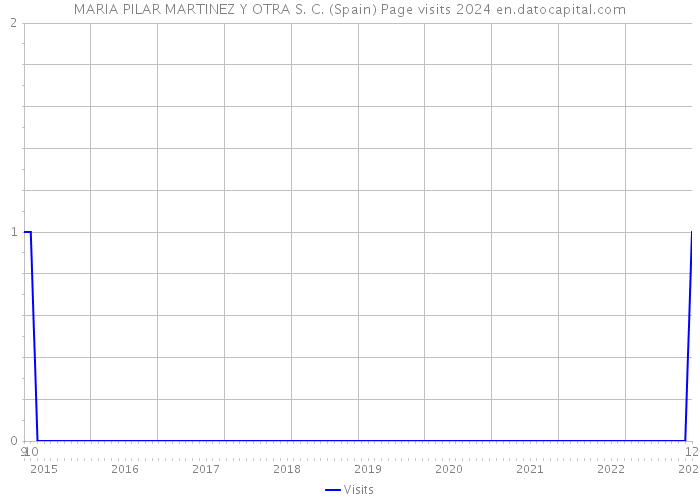 MARIA PILAR MARTINEZ Y OTRA S. C. (Spain) Page visits 2024 