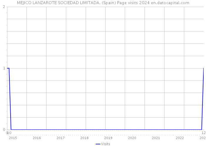 MEJICO LANZAROTE SOCIEDAD LIMITADA. (Spain) Page visits 2024 