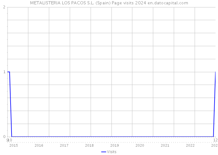 METALISTERIA LOS PACOS S.L. (Spain) Page visits 2024 