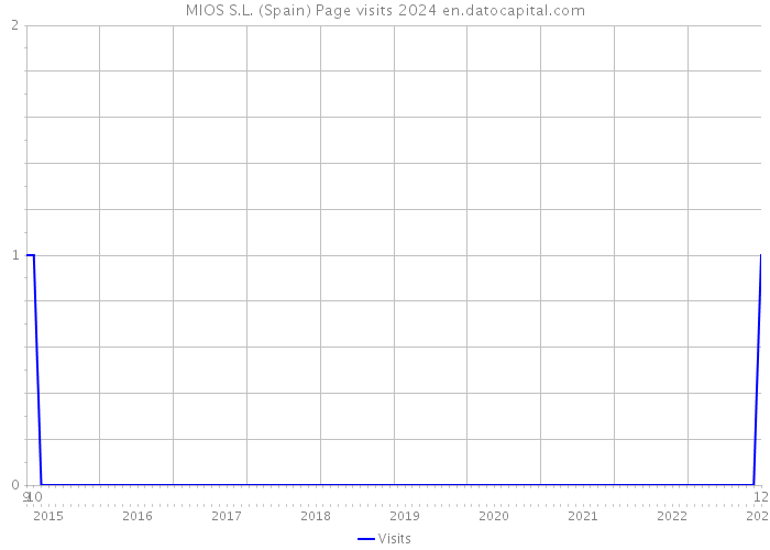 MIOS S.L. (Spain) Page visits 2024 