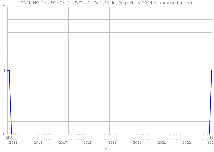 PARKING CAN BOADA SL (EXTINGUIDA) (Spain) Page visits 2024 