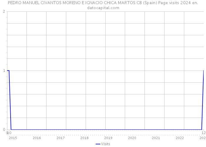 PEDRO MANUEL CIVANTOS MORENO E IGNACIO CHICA MARTOS CB (Spain) Page visits 2024 