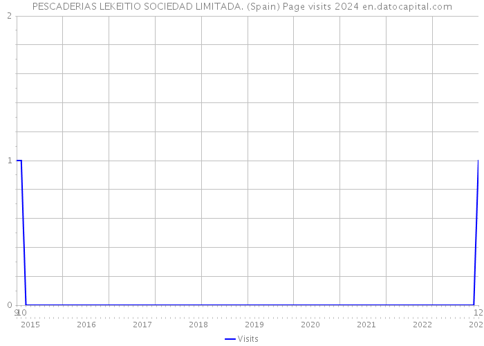 PESCADERIAS LEKEITIO SOCIEDAD LIMITADA. (Spain) Page visits 2024 