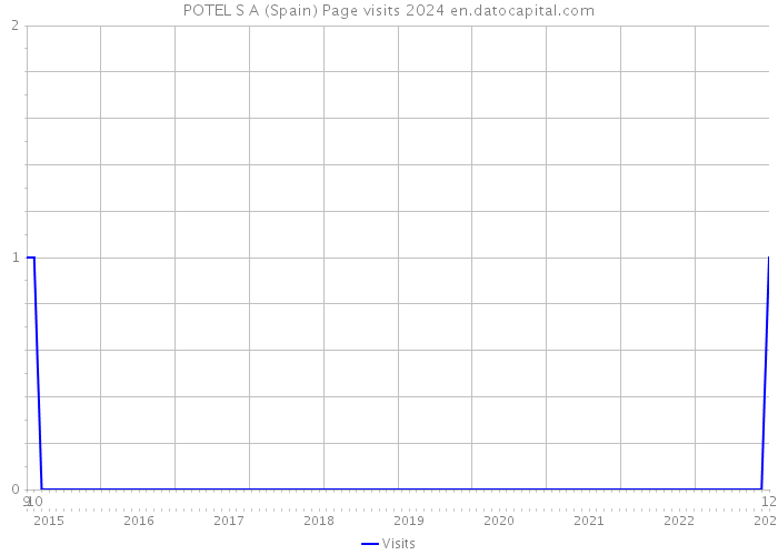 POTEL S A (Spain) Page visits 2024 