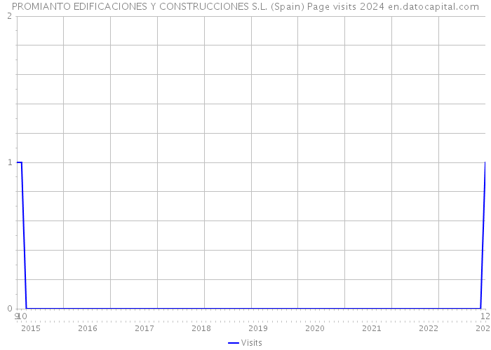 PROMIANTO EDIFICACIONES Y CONSTRUCCIONES S.L. (Spain) Page visits 2024 