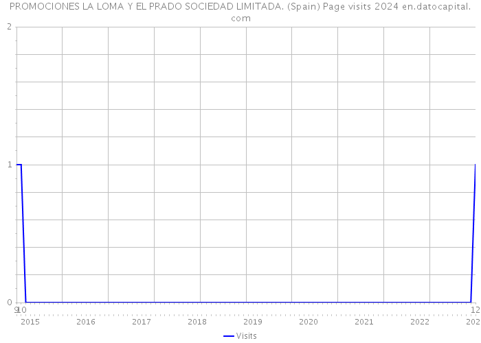 PROMOCIONES LA LOMA Y EL PRADO SOCIEDAD LIMITADA. (Spain) Page visits 2024 