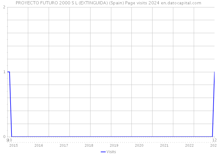 PROYECTO FUTURO 2000 S L (EXTINGUIDA) (Spain) Page visits 2024 