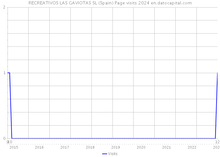 RECREATIVOS LAS GAVIOTAS SL (Spain) Page visits 2024 