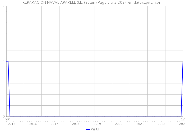 REPARACION NAVAL APARELL S.L. (Spain) Page visits 2024 