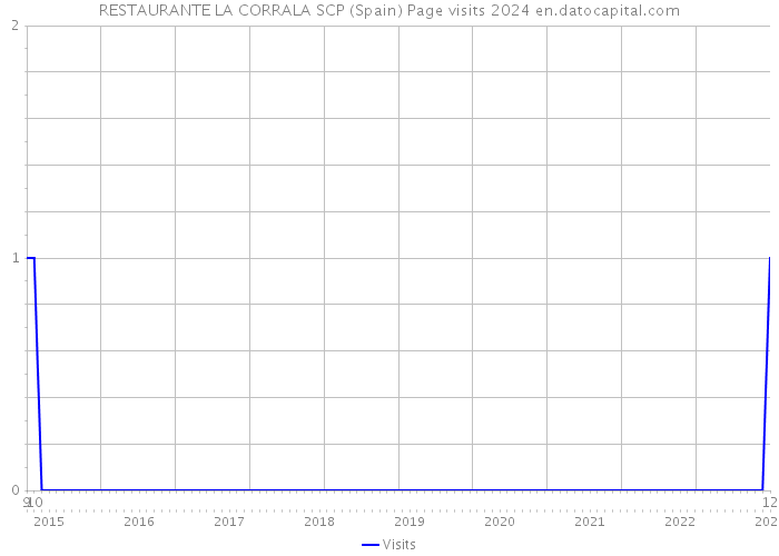 RESTAURANTE LA CORRALA SCP (Spain) Page visits 2024 