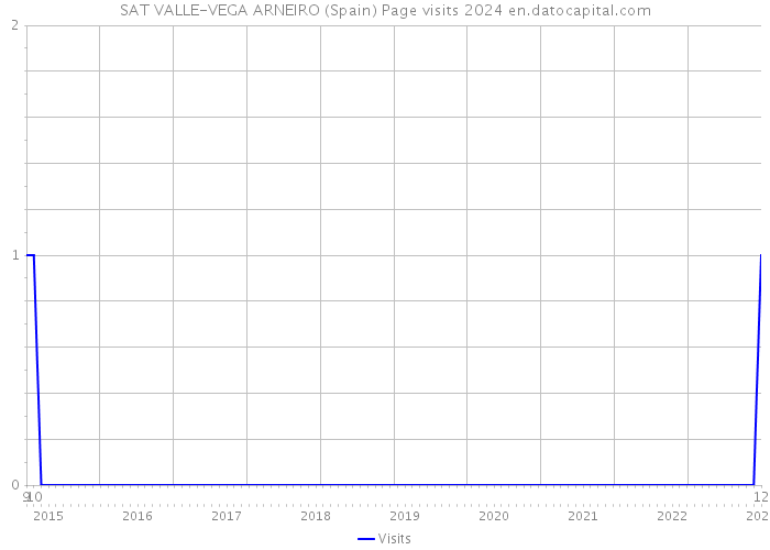 SAT VALLE-VEGA ARNEIRO (Spain) Page visits 2024 