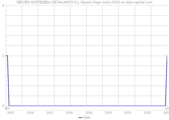 SERVEIS HOSTELERIA DE PALAMOS S.L. (Spain) Page visits 2024 
