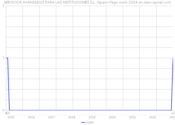 SERVICIOS AVANZADOS PARA LAS INSTITUCIONES S.L. (Spain) Page visits 2024 