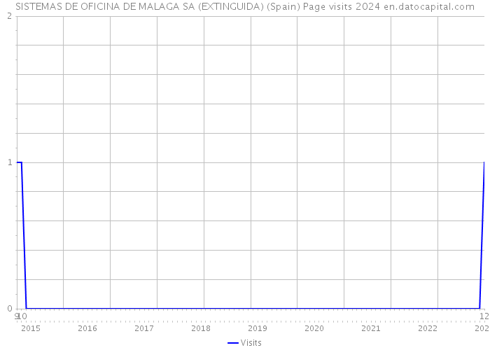 SISTEMAS DE OFICINA DE MALAGA SA (EXTINGUIDA) (Spain) Page visits 2024 