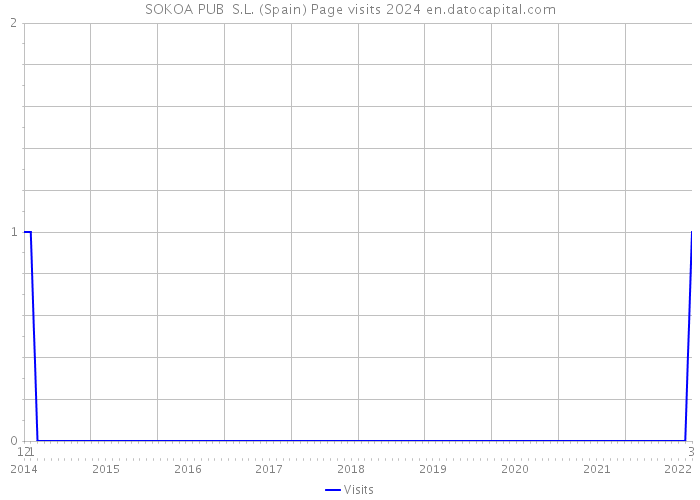 SOKOA PUB S.L. (Spain) Page visits 2024 