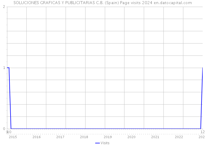 SOLUCIONES GRAFICAS Y PUBLICITARIAS C.B. (Spain) Page visits 2024 