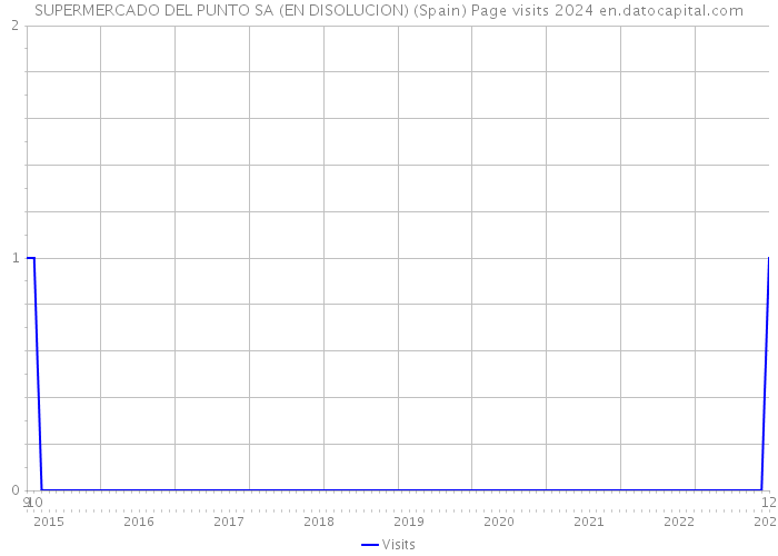 SUPERMERCADO DEL PUNTO SA (EN DISOLUCION) (Spain) Page visits 2024 