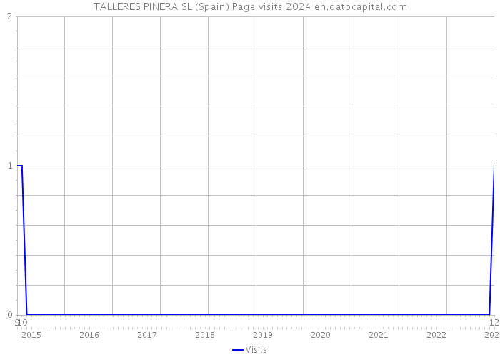 TALLERES PINERA SL (Spain) Page visits 2024 