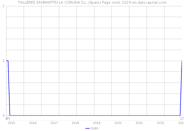 TALLERES SANMARTIN LA CORUNA S.L. (Spain) Page visits 2024 