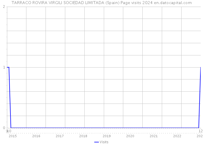 TARRACO ROVIRA VIRGILI SOCIEDAD LIMITADA (Spain) Page visits 2024 