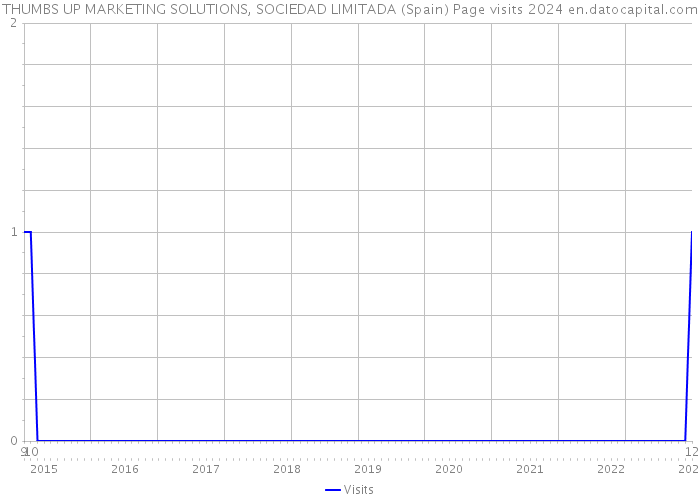 THUMBS UP MARKETING SOLUTIONS, SOCIEDAD LIMITADA (Spain) Page visits 2024 