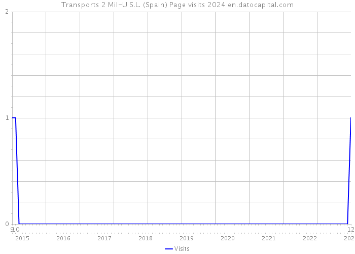 Transports 2 Mil-U S.L. (Spain) Page visits 2024 