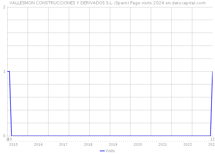 VALLESMON CONSTRUCCIONES Y DERIVADOS S.L. (Spain) Page visits 2024 