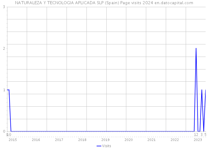 NATURALEZA Y TECNOLOGIA APLICADA SLP (Spain) Page visits 2024 