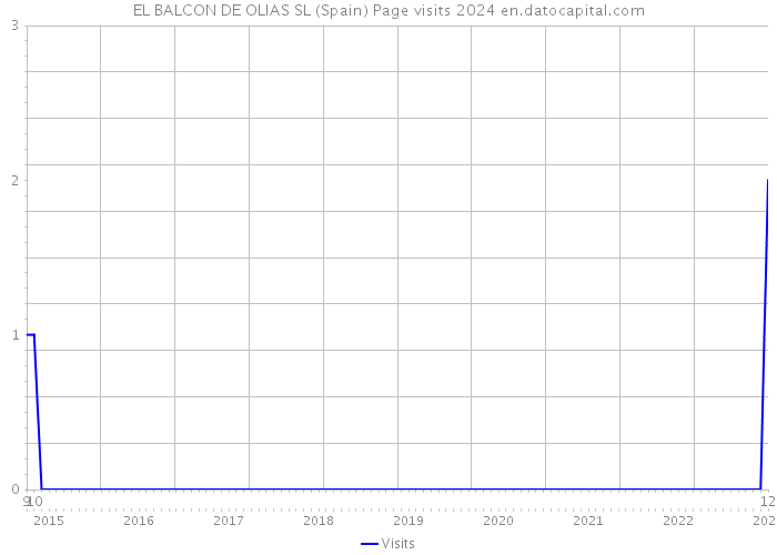 EL BALCON DE OLIAS SL (Spain) Page visits 2024 