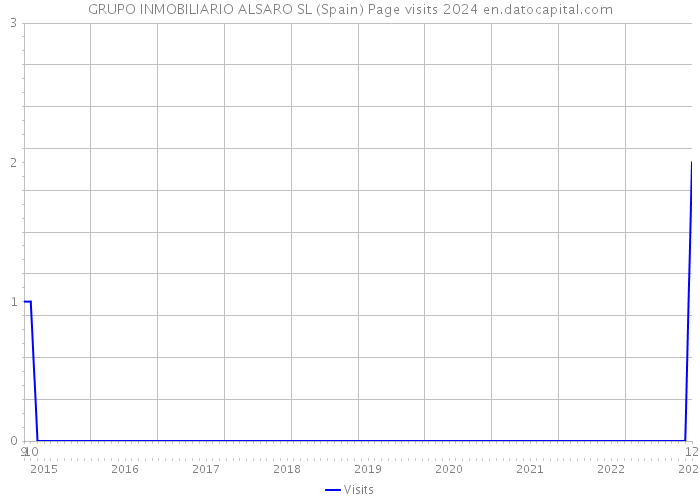 GRUPO INMOBILIARIO ALSARO SL (Spain) Page visits 2024 