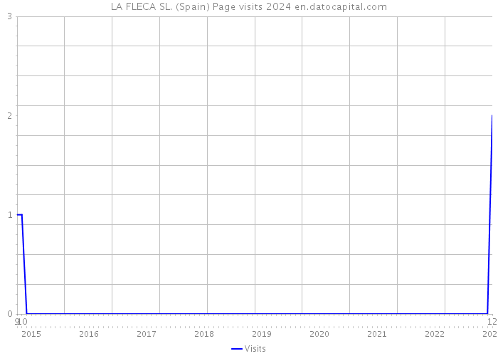 LA FLECA SL. (Spain) Page visits 2024 