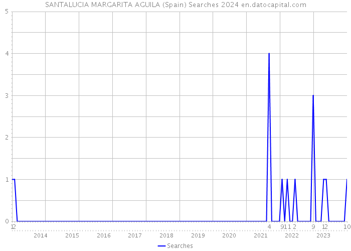 SANTALUCIA MARGARITA AGUILA (Spain) Searches 2024 