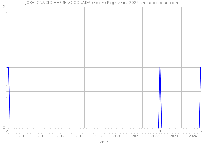 JOSE IGNACIO HERRERO CORADA (Spain) Page visits 2024 