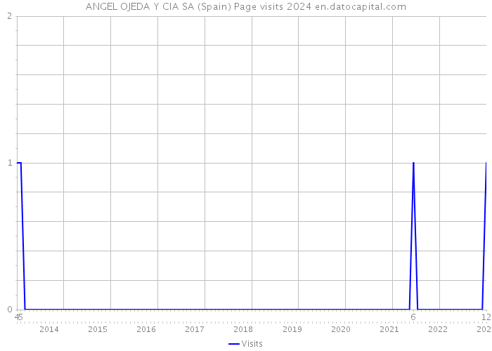 ANGEL OJEDA Y CIA SA (Spain) Page visits 2024 