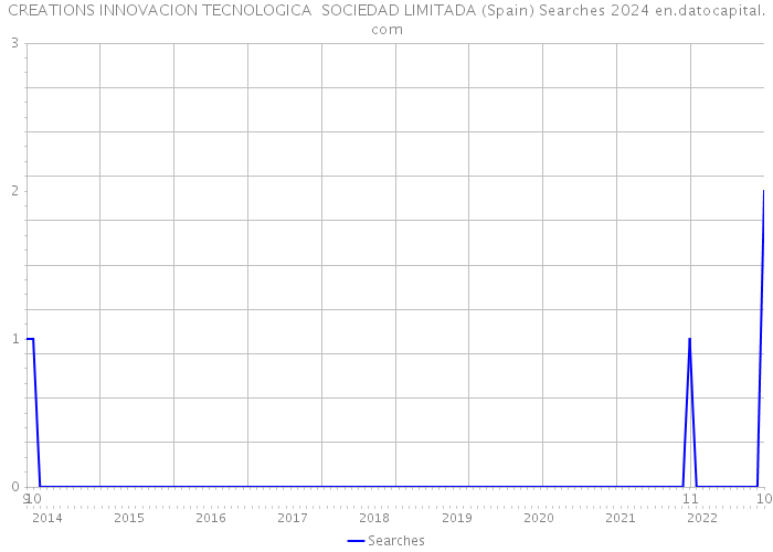 CREATIONS INNOVACION TECNOLOGICA SOCIEDAD LIMITADA (Spain) Searches 2024 