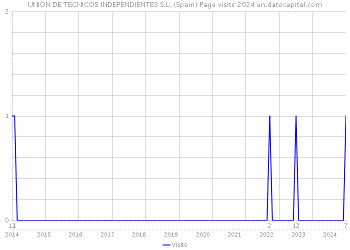 UNION DE TECNICOS INDEPENDIENTES S.L. (Spain) Page visits 2024 