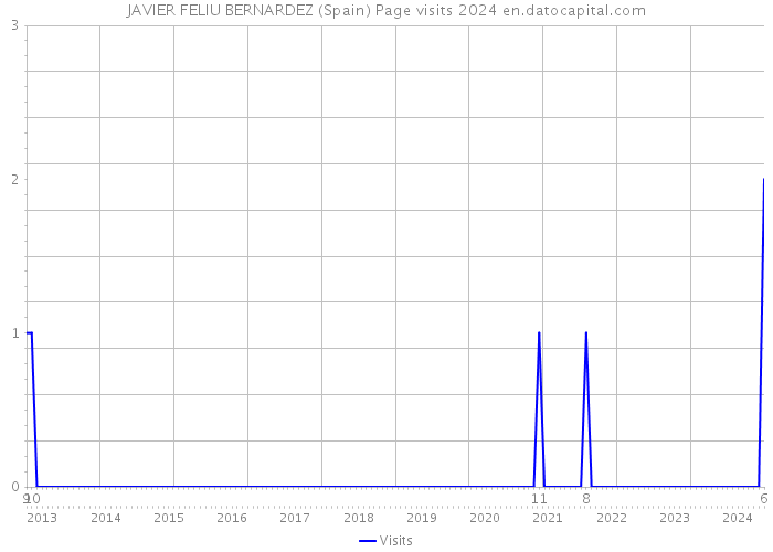 JAVIER FELIU BERNARDEZ (Spain) Page visits 2024 
